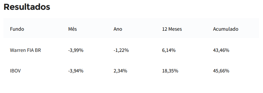 acoes resultados