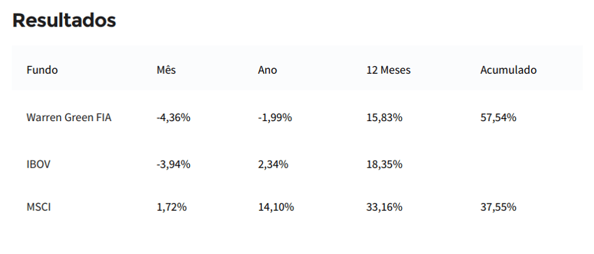 green resultados