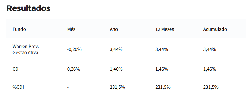 prev gestao ativa resultado