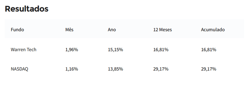 tech resultados